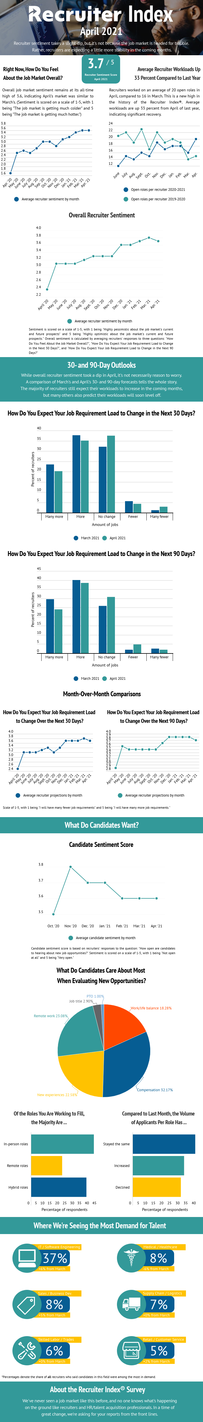 Recruiter Index April 2021 Infographic