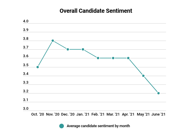 June Candidate Sentiment