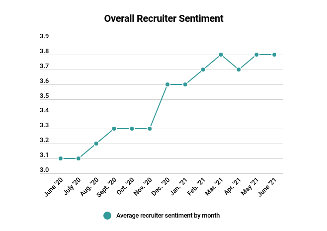 June Recruiter Sentiment