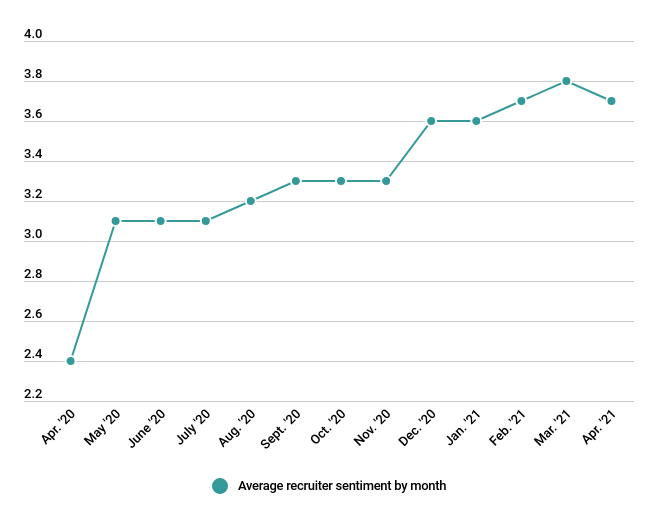 April 2021 Recruiter Sentiment