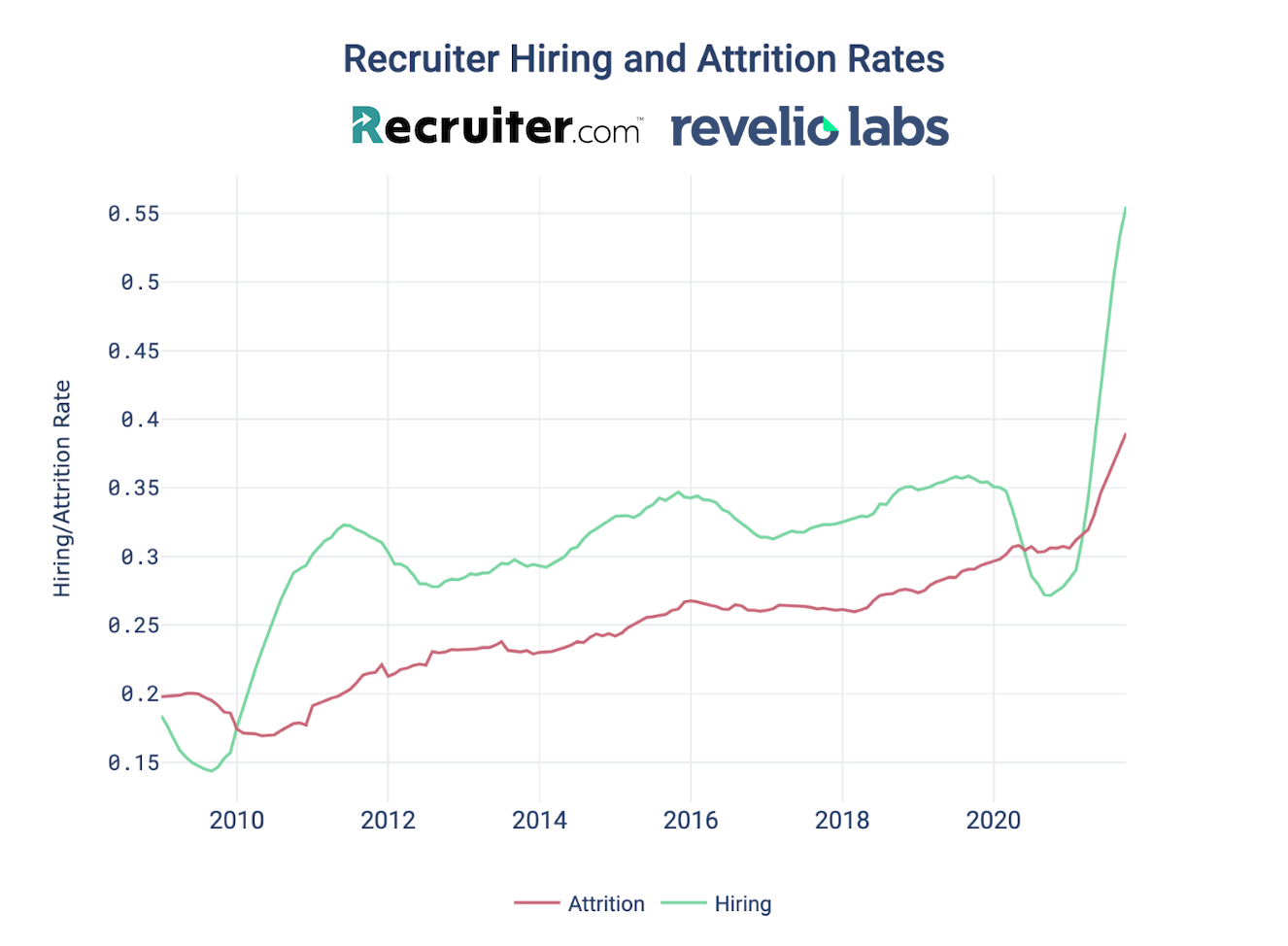 demand for recruiters