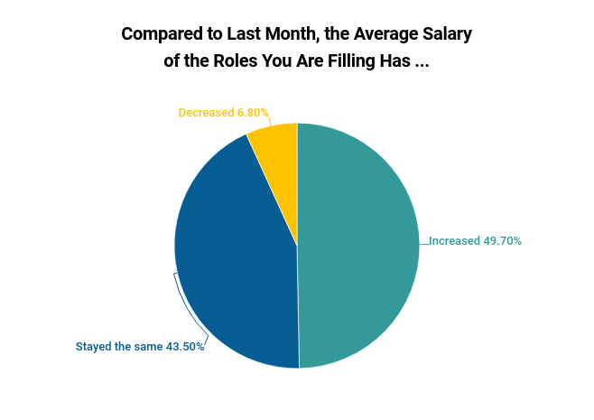 June Average Salaries